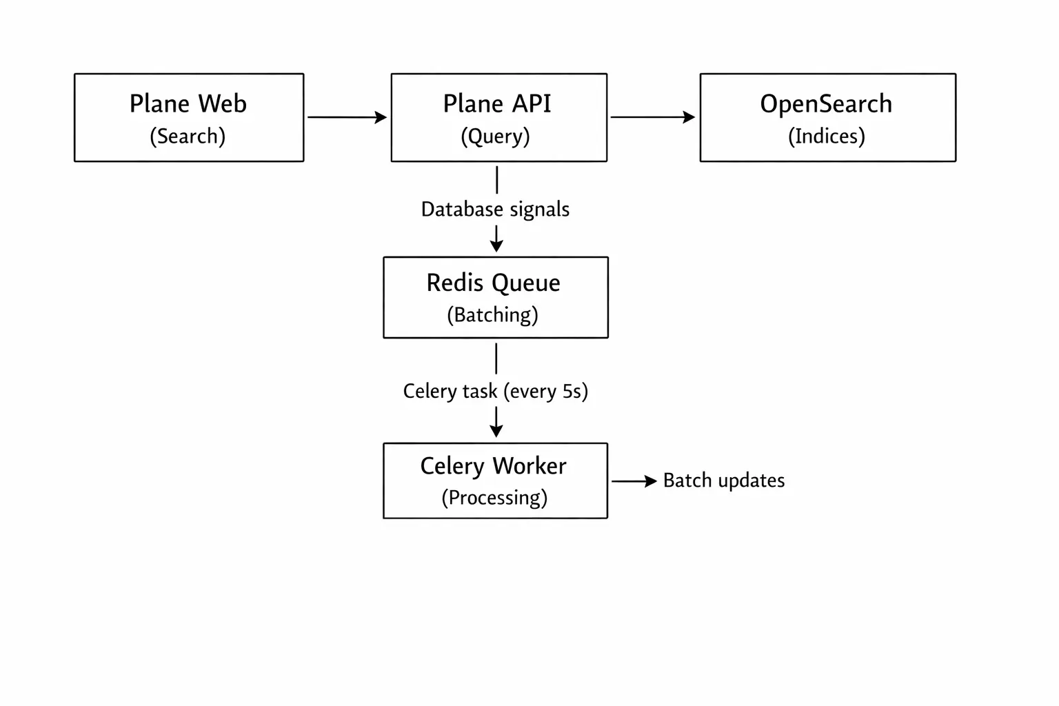 OpenSeach flow